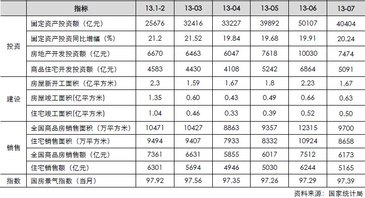 房地產(chǎn)月度數(shù)據(jù)（投資、建設(shè)、銷售、指數(shù)）