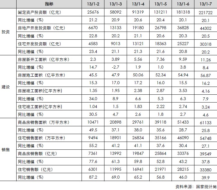 房地產(chǎn)月度累計數(shù)據(jù)（投資、建設(shè)、銷售）信貸）