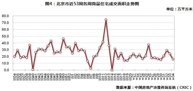 北京商品住宅周成交面積走勢(shì)圖