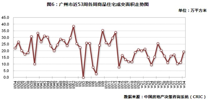 廣州商品住宅周成交面積走勢(shì)圖