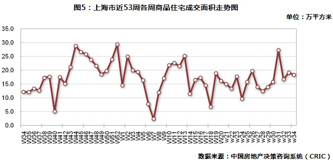 上海商品住宅周成交面積走勢(shì)圖