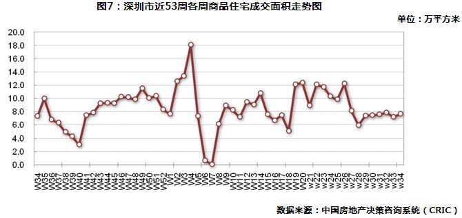 深圳商品住宅周成交面積走勢(shì)圖