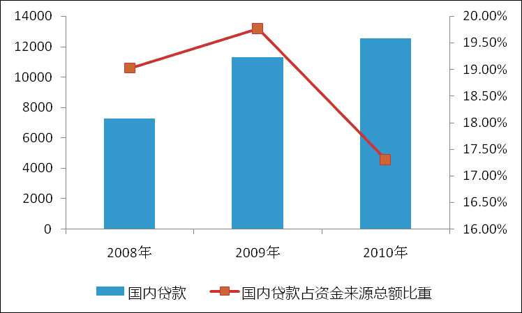 房地產(chǎn)開發(fā)企業(yè)資金來源國內(nèi)貸款總額及占比變化情況