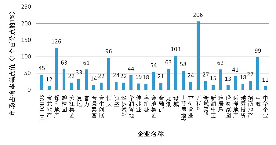 房地產(chǎn)上市公司市場占有率基點值