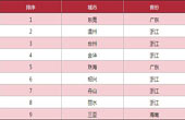 2009年商品房均價在5000元/ m2以上城市