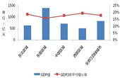 2009年各區(qū)域各片區(qū)GDP值和3年平均增長率比較