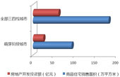 萌芽階段城市商品住宅銷售及房地產(chǎn)開發(fā)投資情況