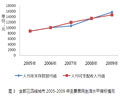 全部三四線城市2005-2009年主要居民生活水平指標(biāo)情況