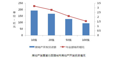 房地產(chǎn)發(fā)展?jié)摿Π購?qiáng)城市房地產(chǎn)開發(fā)投資情況