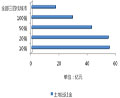 土地發(fā)展?jié)摿Γ撼鲎屆娣e占比相對偏大