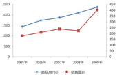 西部區(qū)域2005-2009年商品房銷售面積及價格變動情況