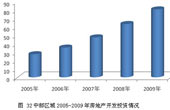 中部區(qū)域2005-2009年房地產(chǎn)開發(fā)投資情況